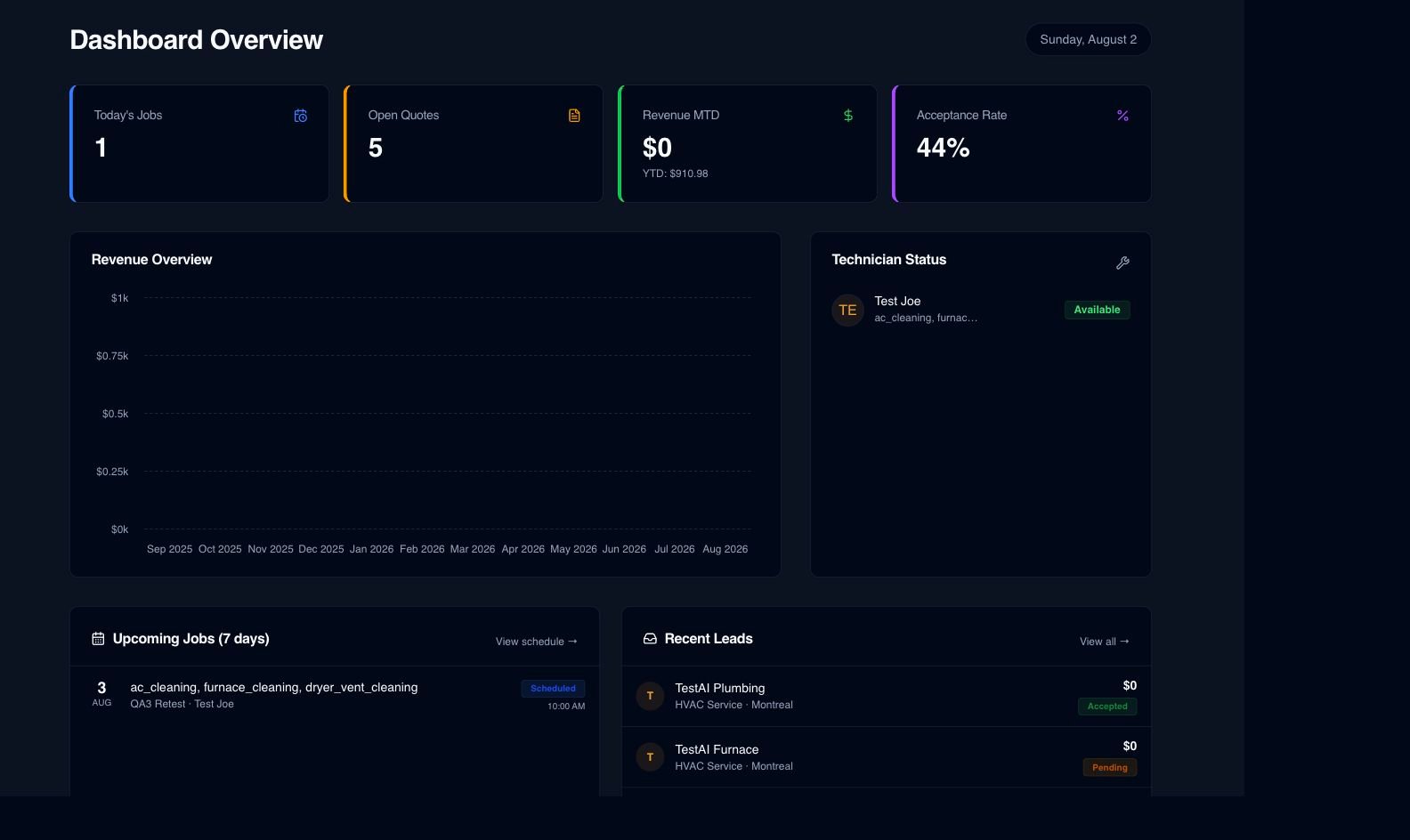 Serberus dashboard showing jobs, quotes, technician status, and leads